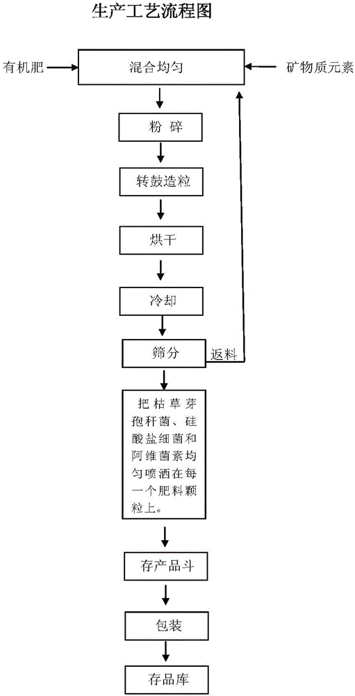 Compound microorganism fertilizer containing seventeen elements and three microorganisms and preparation method of compound microorganism fertilizer