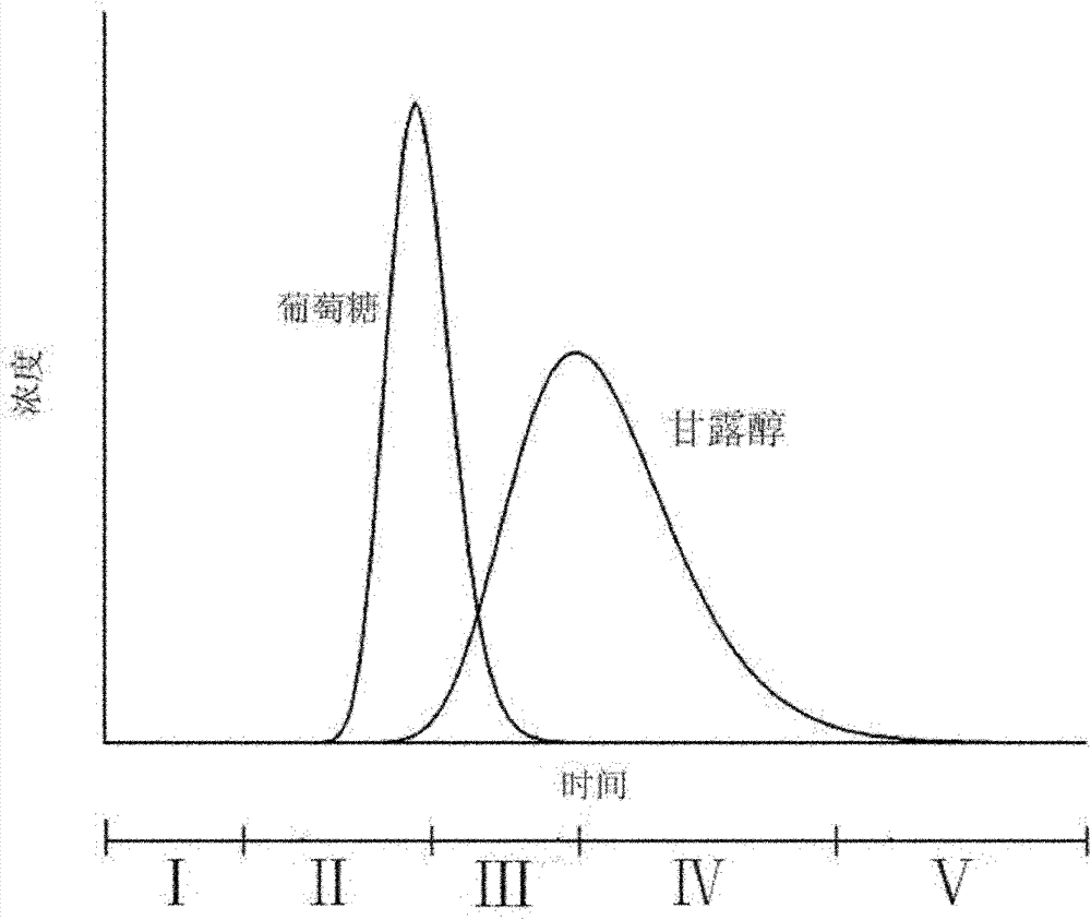 Integrated reaction-separation method and device for preparing mannitol