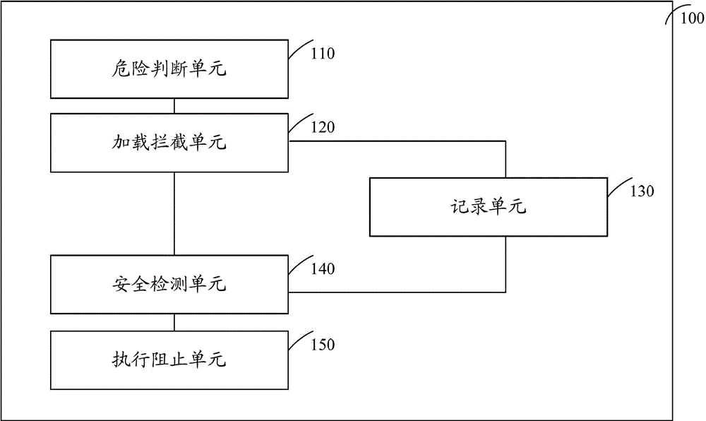 Method and device for actively defending against malicious programs