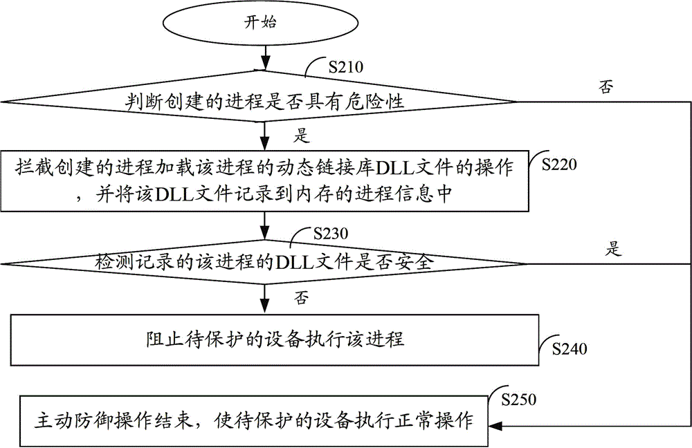 Method and device for actively defending against malicious programs