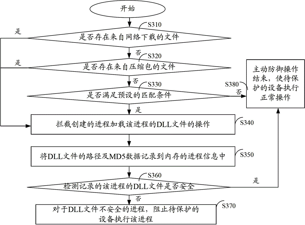 Method and device for actively defending against malicious programs