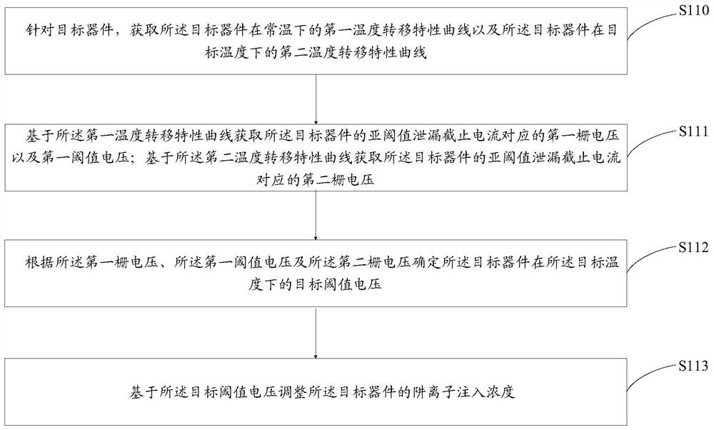 Method and device for reducing high-temperature off-state electric leakage of semiconductor device