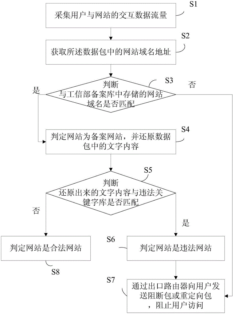 Method and device for safety monitoring of website legality