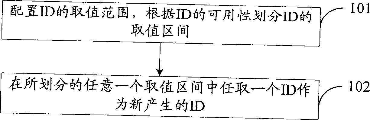 Method for generating id symbol