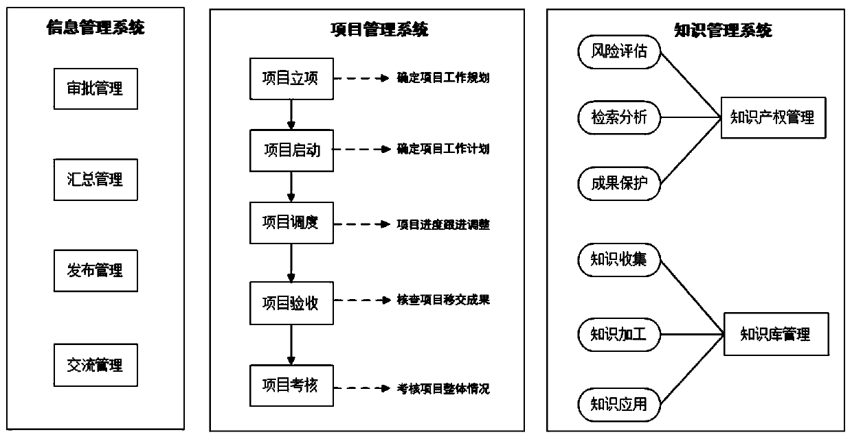 Enterprise research and development management system