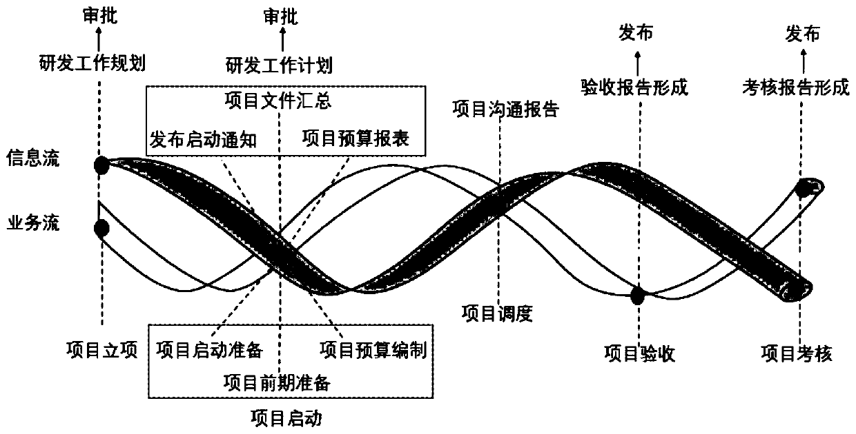 Enterprise research and development management system