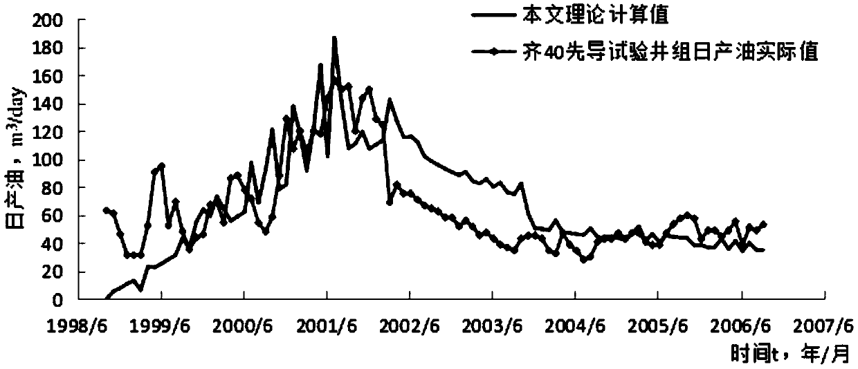 Oil reservoir condition-based optimal steam flooding scheme design method