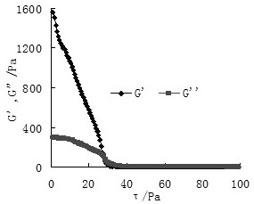 A Prediction Method for Thixotropic Properties of W/O Waxy Crude Oil Emulsion