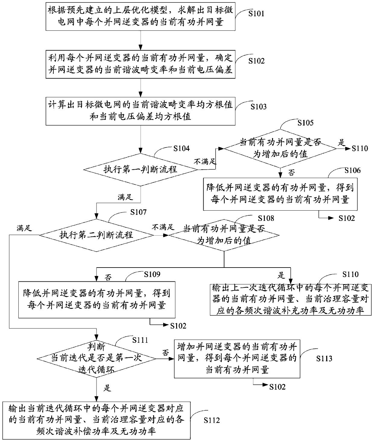 Microgrid power quality treatment method and device