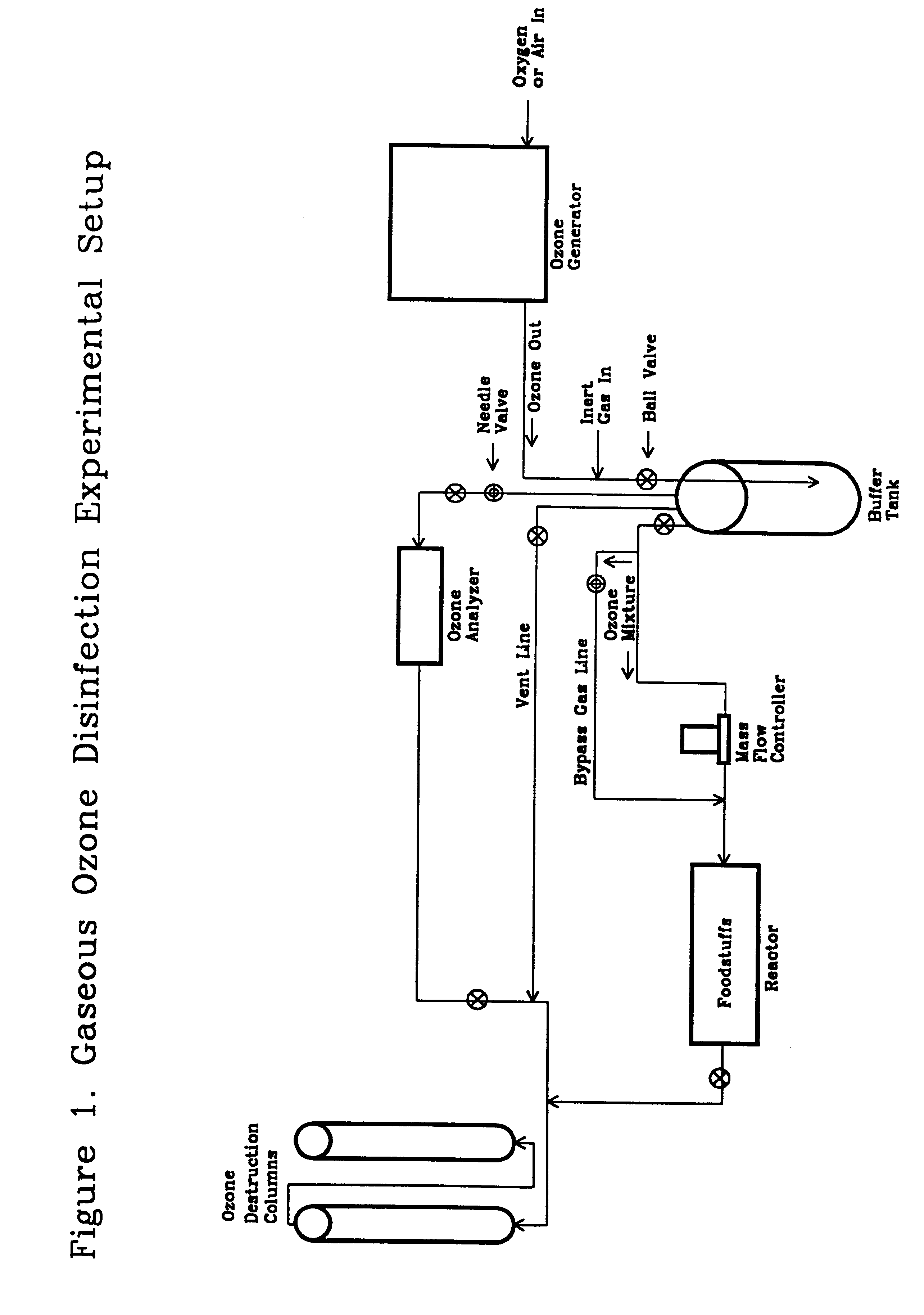 Method of disinfecting a foodstuff using gaseous ozone