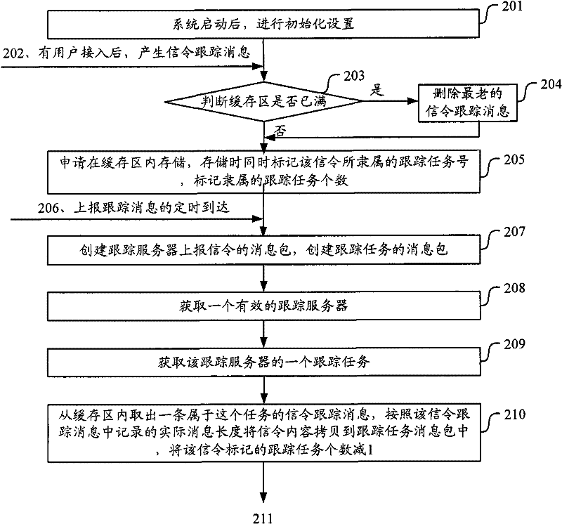 Method and equipment for sending signaling tracing message