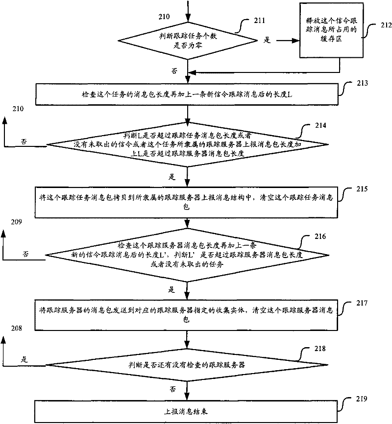 Method and equipment for sending signaling tracing message