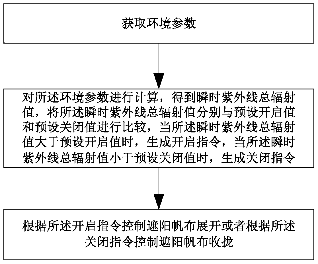 Intelligent awning and control method thereof