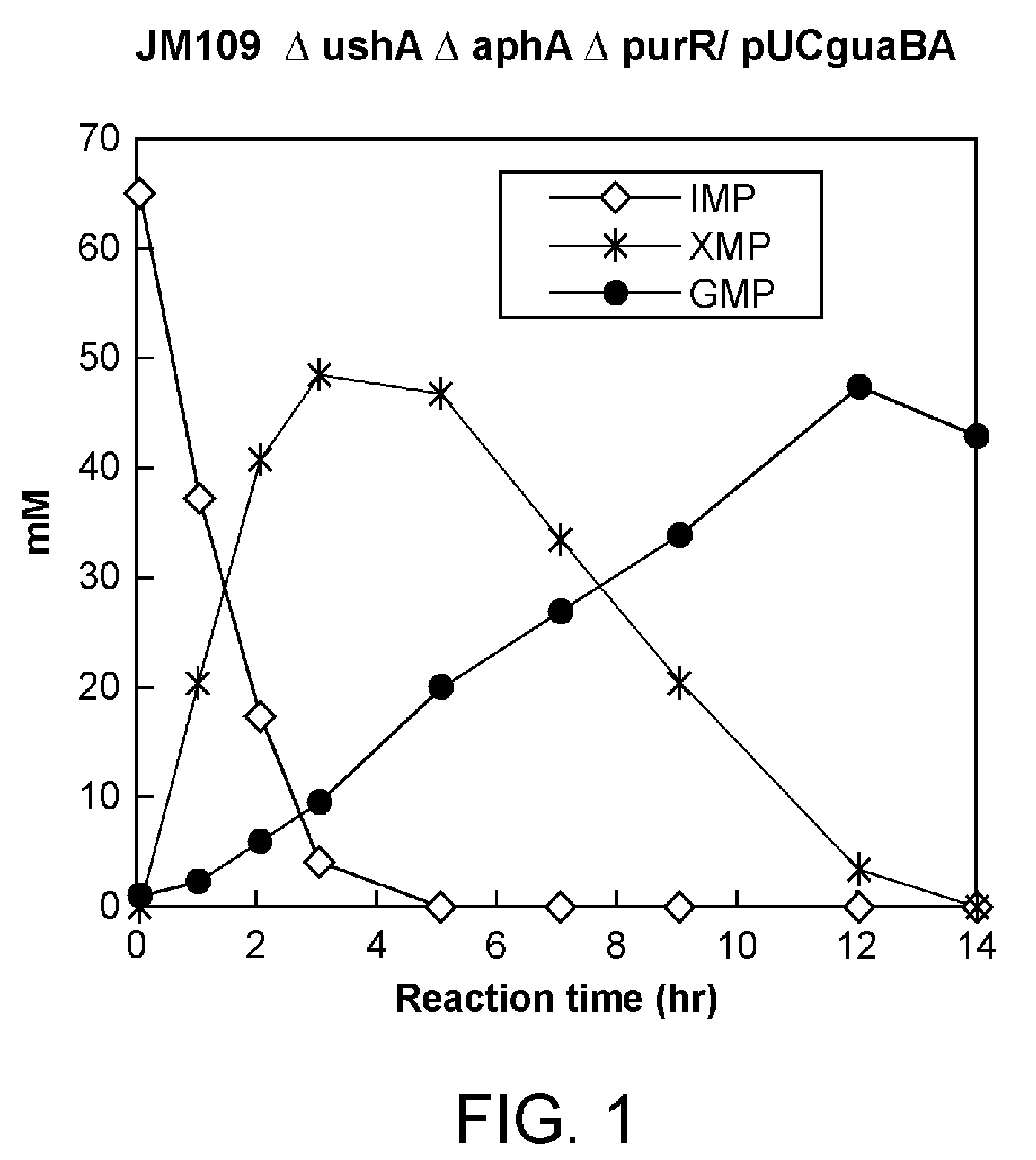 Process for production of 5′-guanylic acid