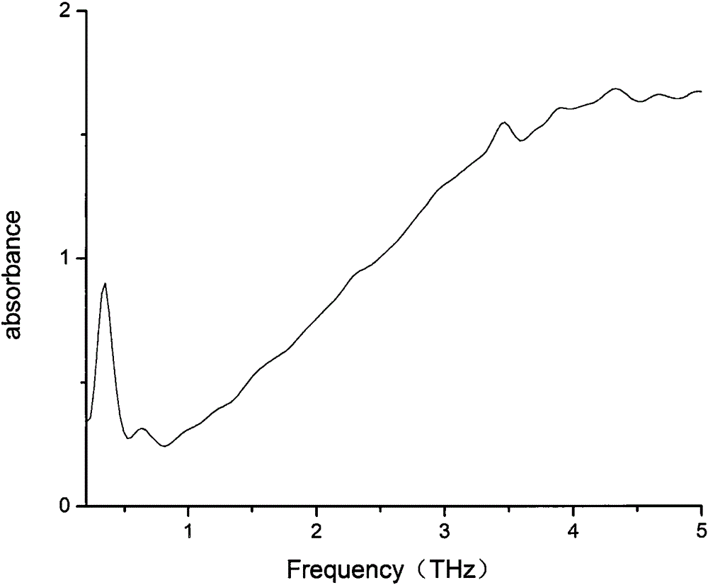 Method for detecting full-ingredient Chinese herbal medicine wild jujube seed granules based on terahertz spectrum technology