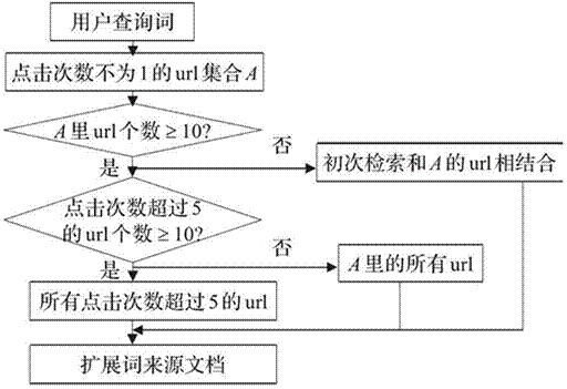 Information retrieval method and system oriented to user-defined user intention model