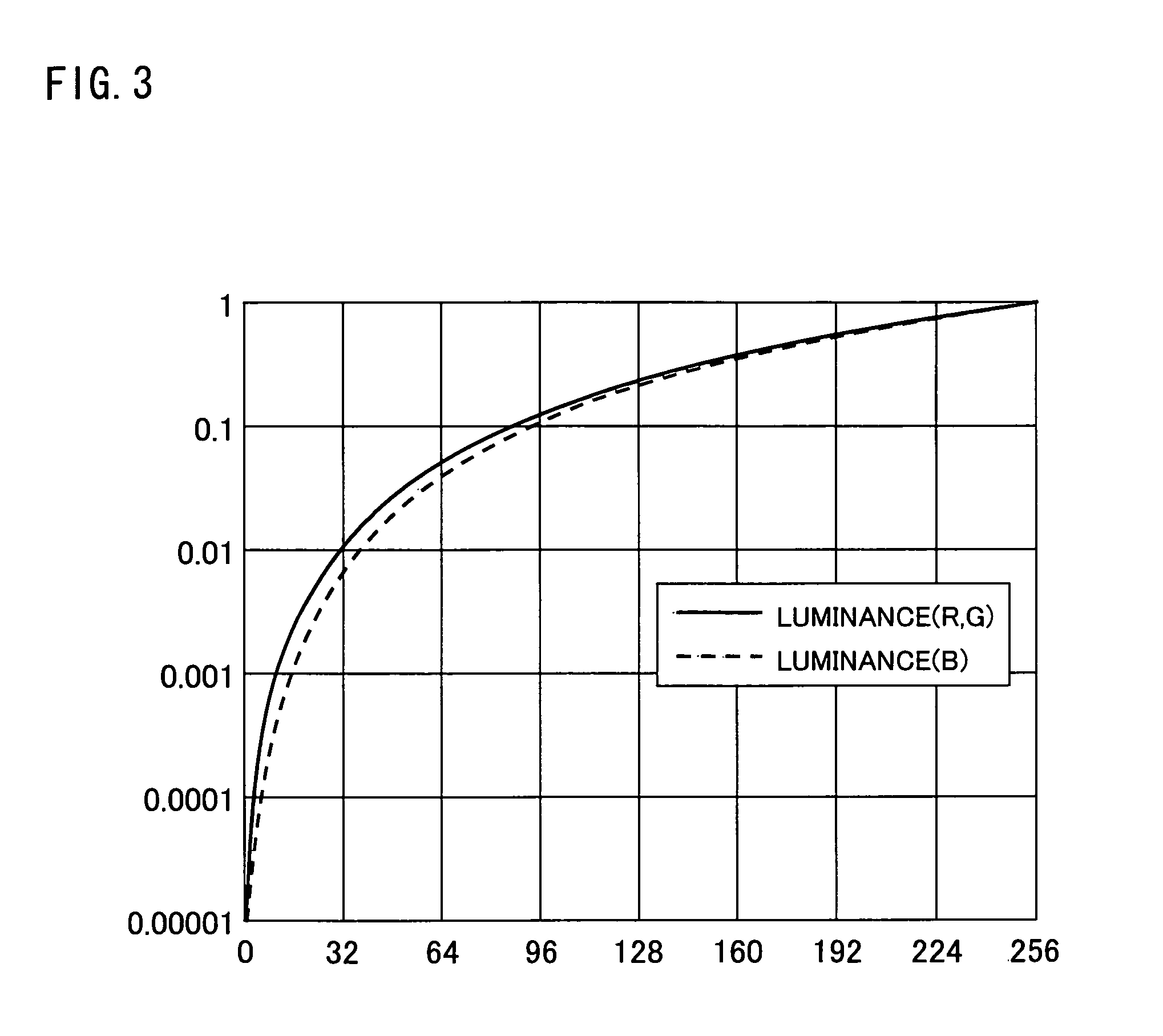 Liquid crystal display apparatus having an input gradation set to have a relationship along a gamma curve
