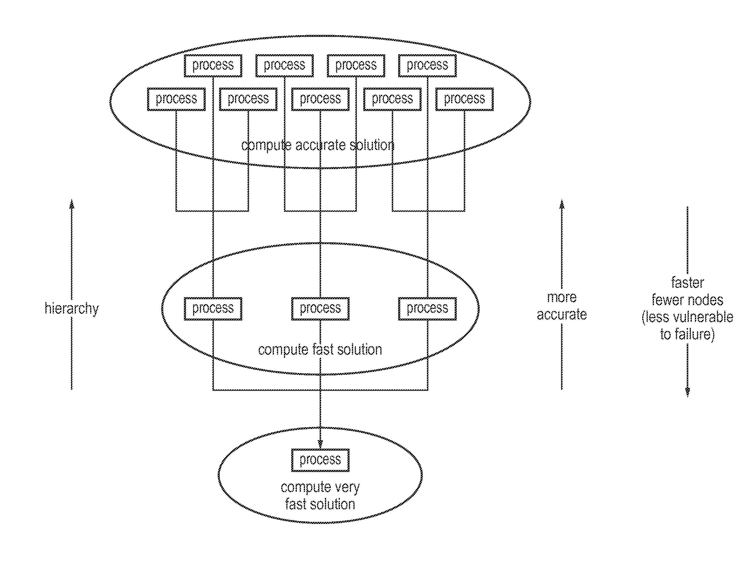 Method of improving fault tolerance in a computing system arranged to find a computational solution