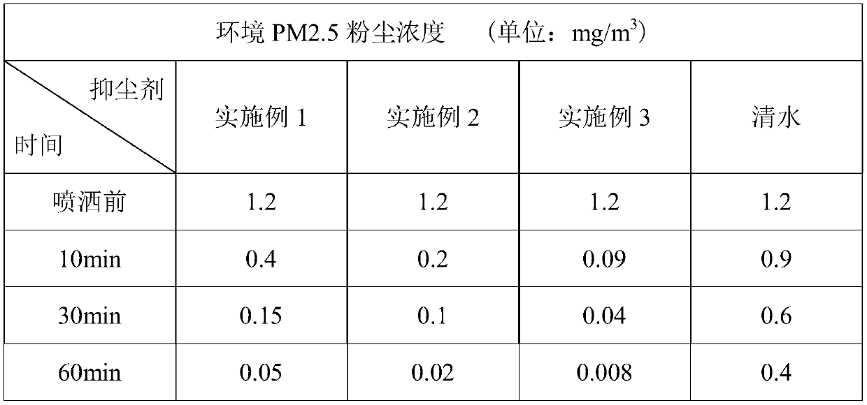 Dust suppressant for fog gun dust fall