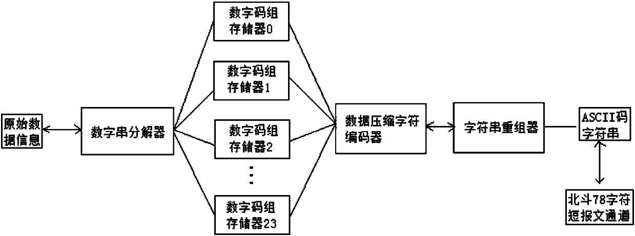 Beidou short message data compression-encryption method and apparatus, and processor