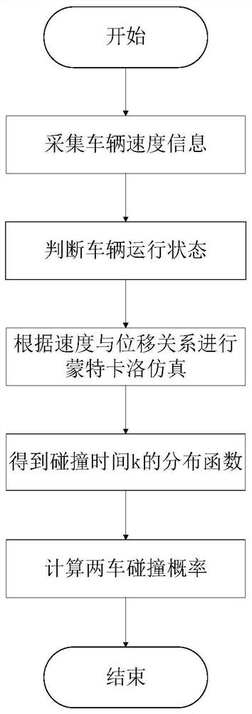 A Time-Based Analysis Method of Vehicle Collision Probability at Intersection