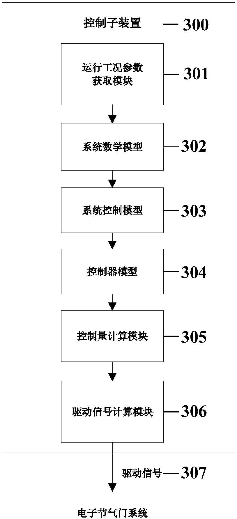 Nonlinear anti-interference control method and device for electronic throttle system