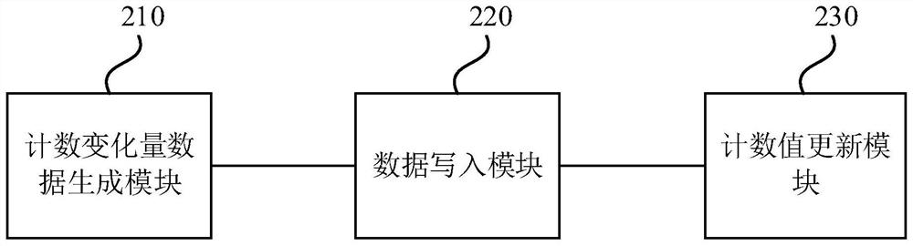 Database data counting method, device and apparatus, and storage medium