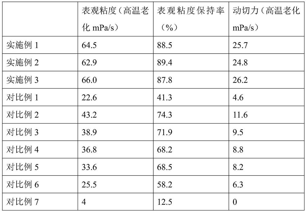 Preparation method and application of multi-component copolymerized filtrate reducer