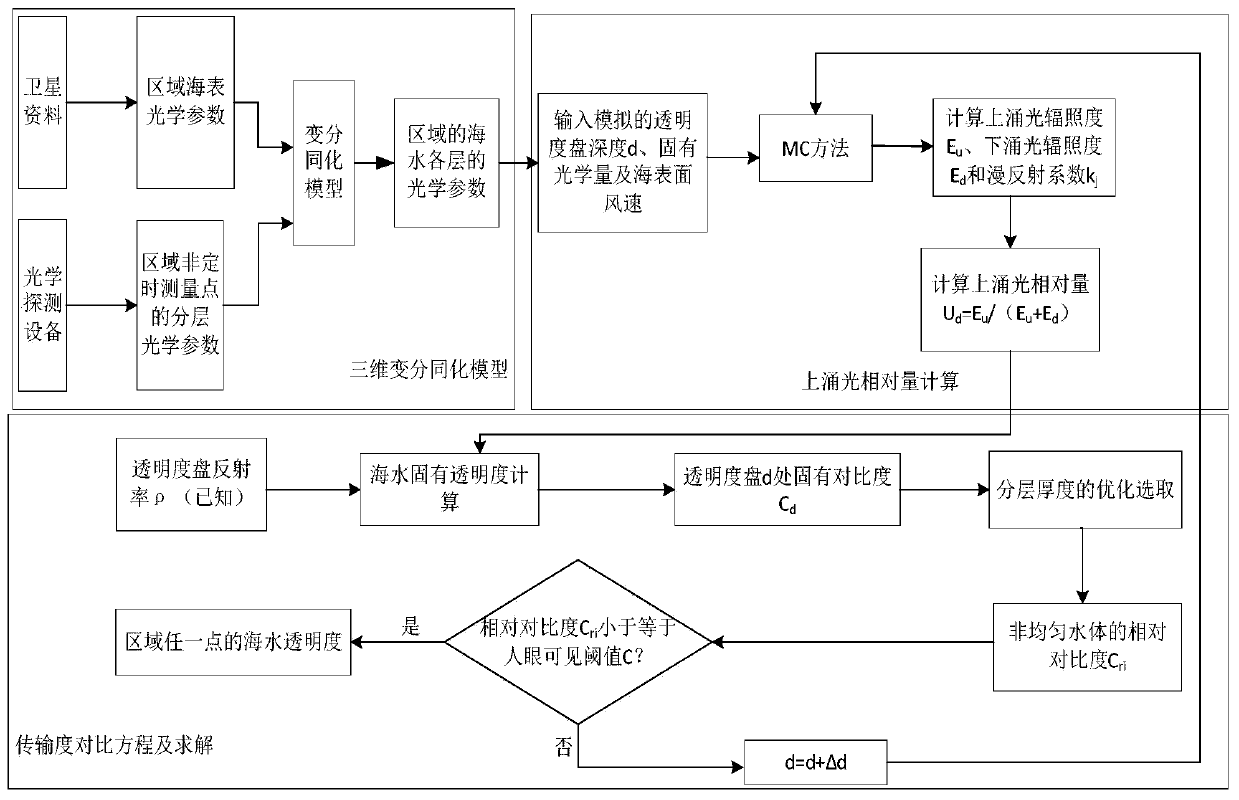 Real-time calculation method for regional seawater transparency