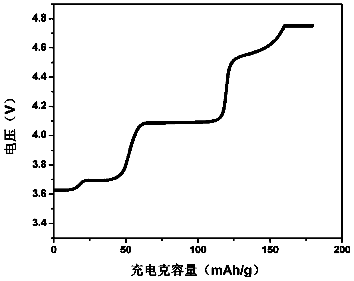 Lithium vanadium phosphate and preparation method thereof