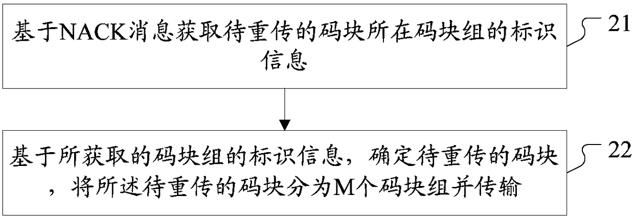 Data retransmission method and device, computer readable storage medium, and transmitter