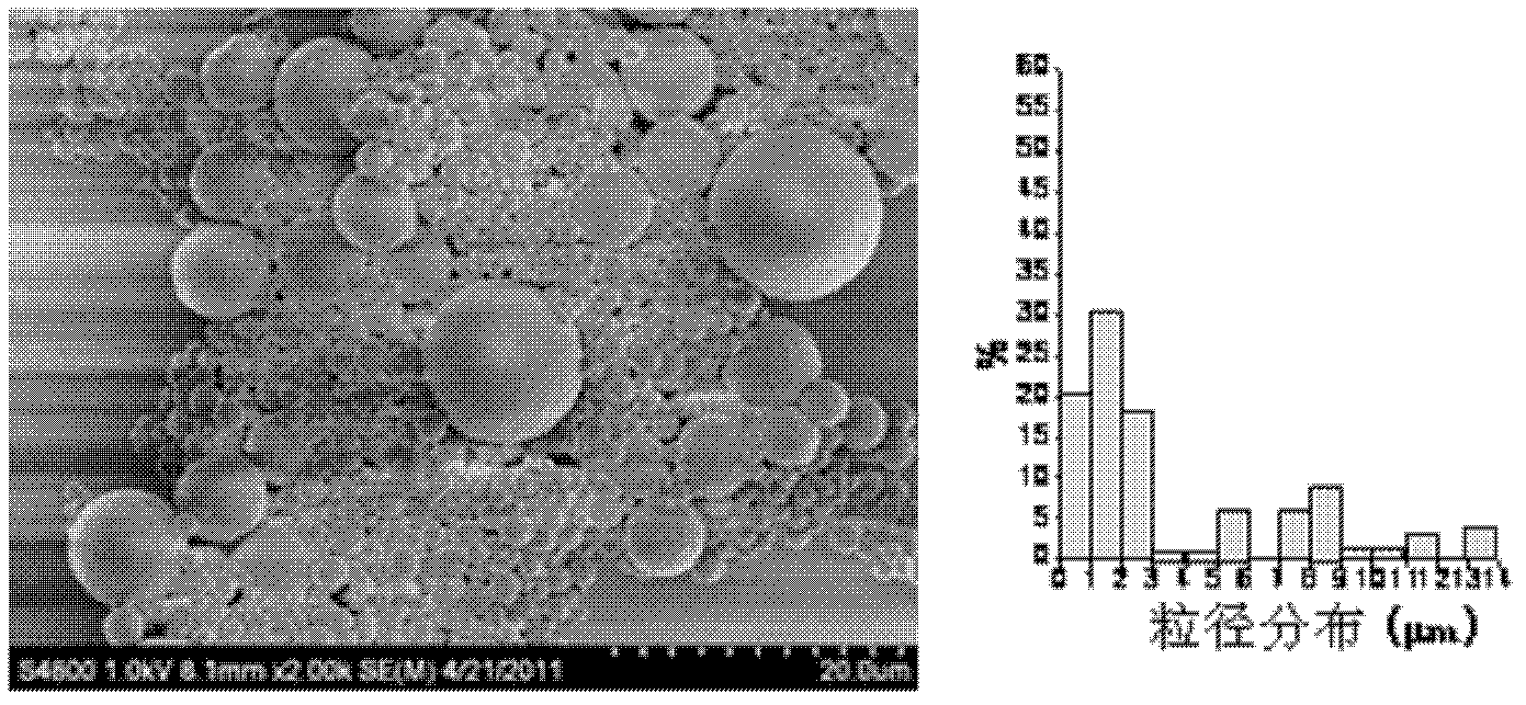 Method for synthesizing urea-formaldehyde resin microspheres with uniform particle size distribution