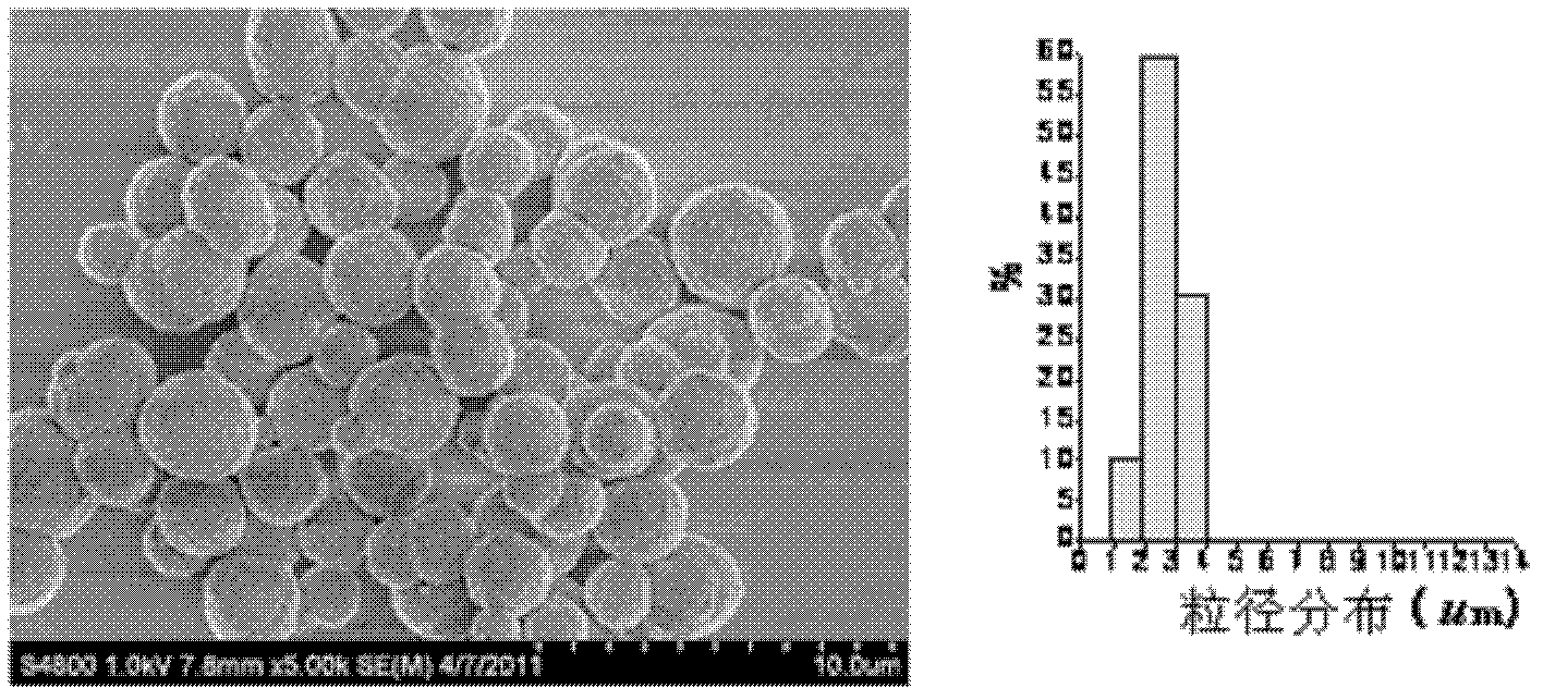 Method for synthesizing urea-formaldehyde resin microspheres with uniform particle size distribution