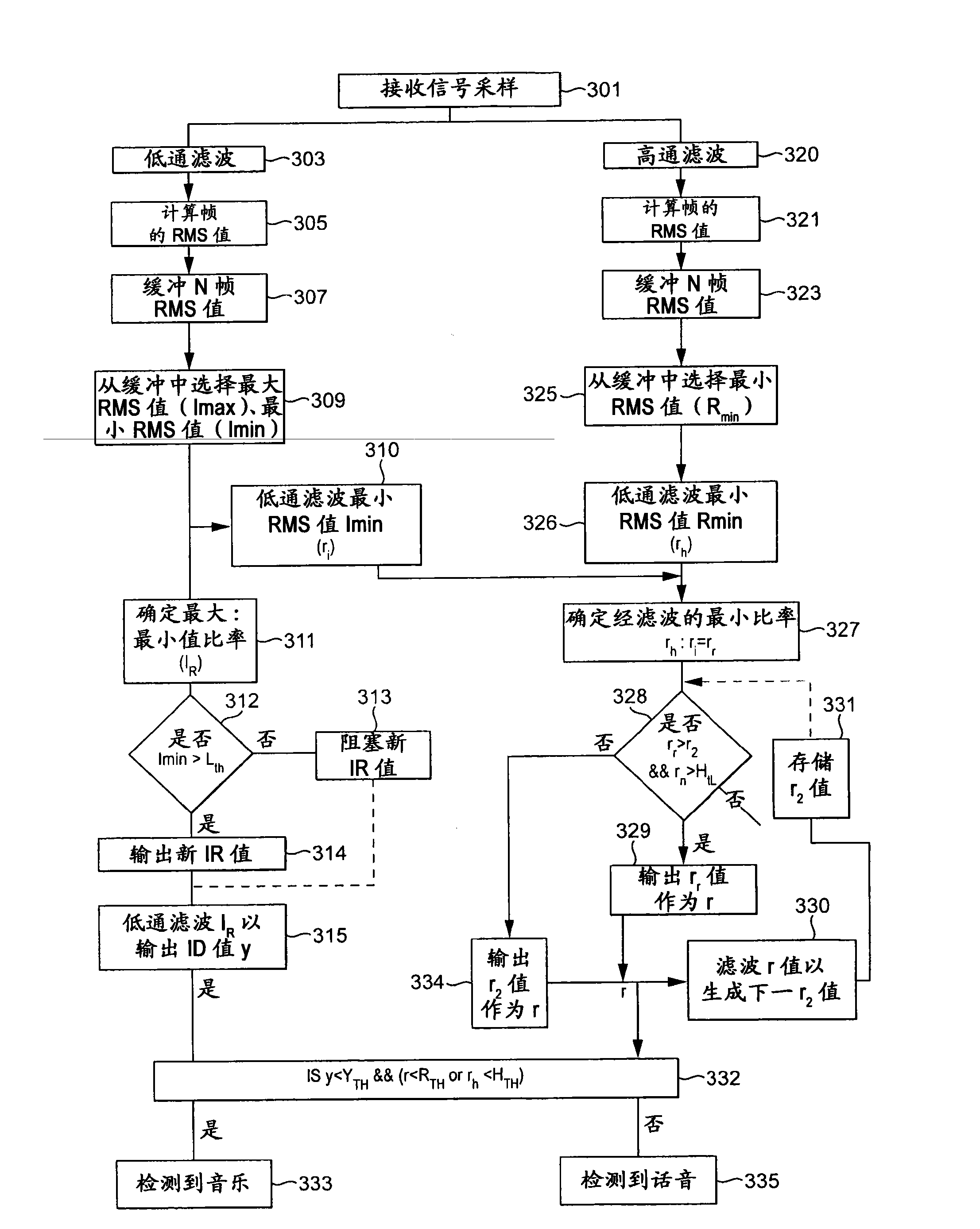 Method and apparatus for audio signal classification