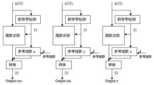 Triangle function implementation method based on field programmable gata array (FPGA)