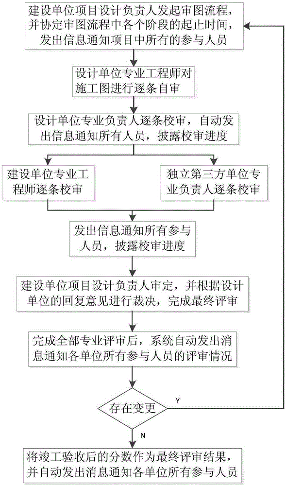 PEM project evaluation management system and control method thereof