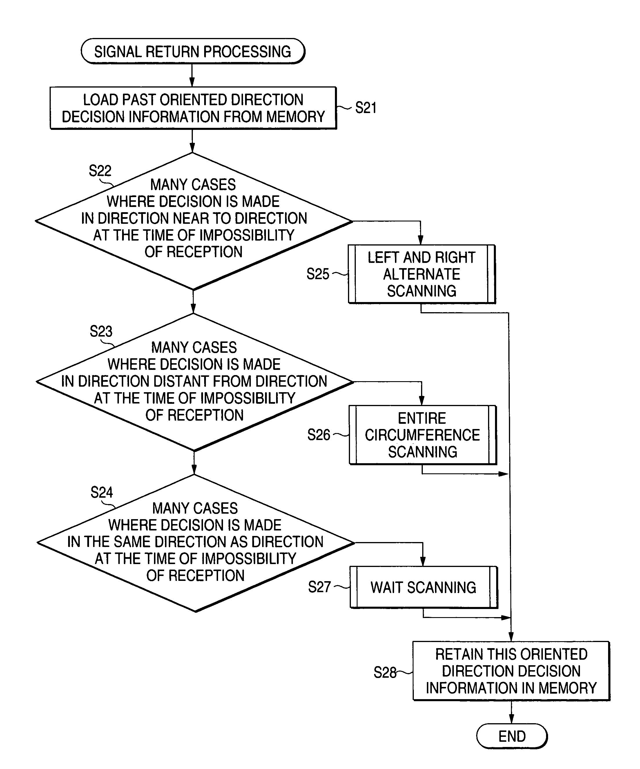 Broadcast receiver with selective scanning and signal retrieval