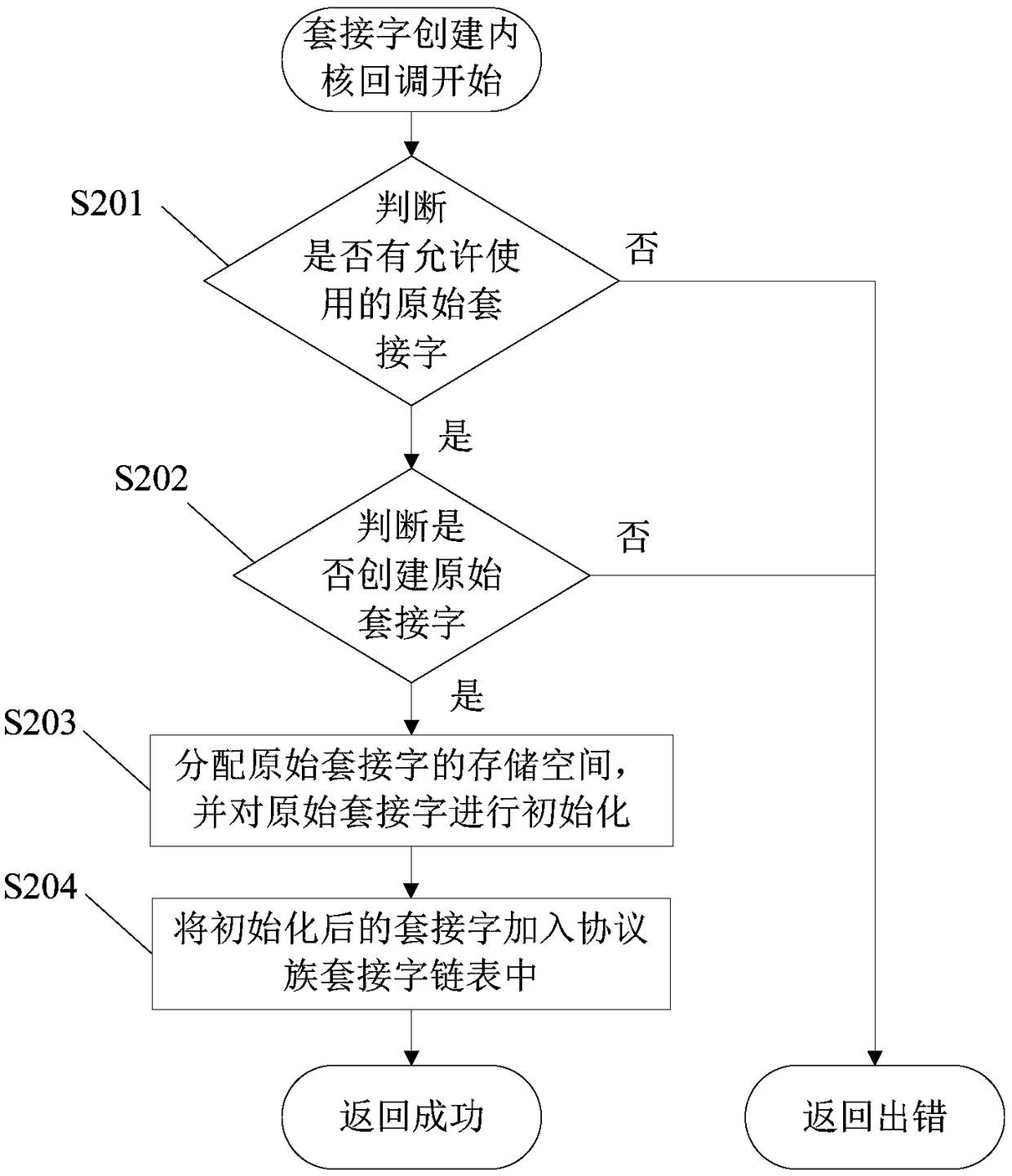 Protocol message cross-layer communication method and device and electronic equipment