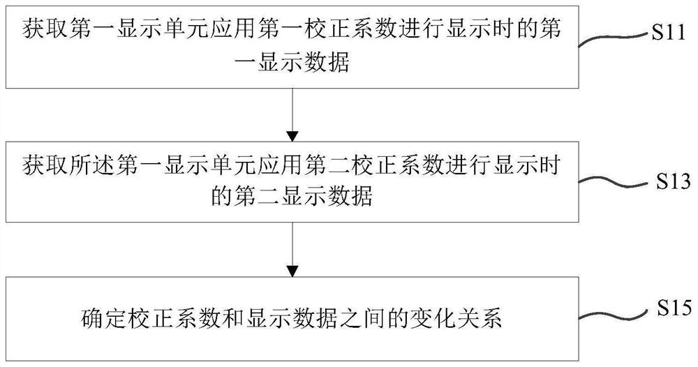 Display unit correction method and device and computer readable storage medium