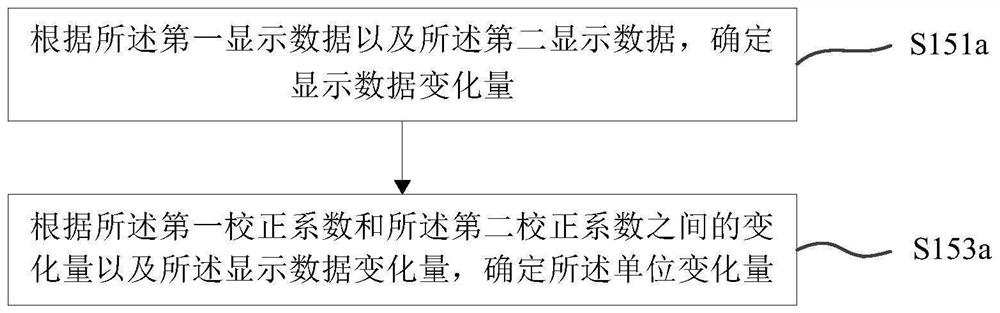 Display unit correction method and device and computer readable storage medium