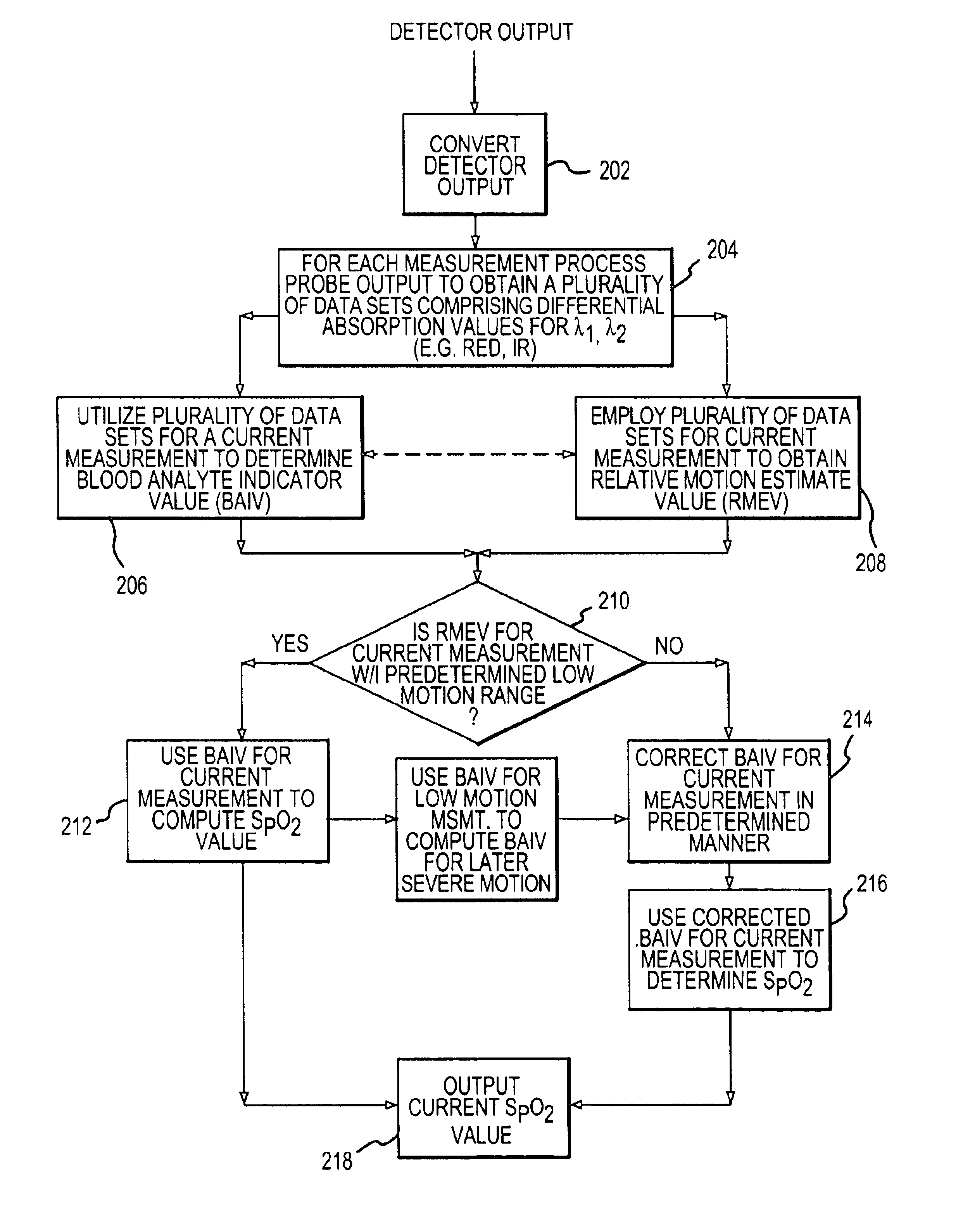 Pulse oximetry method and system with improved motion correction