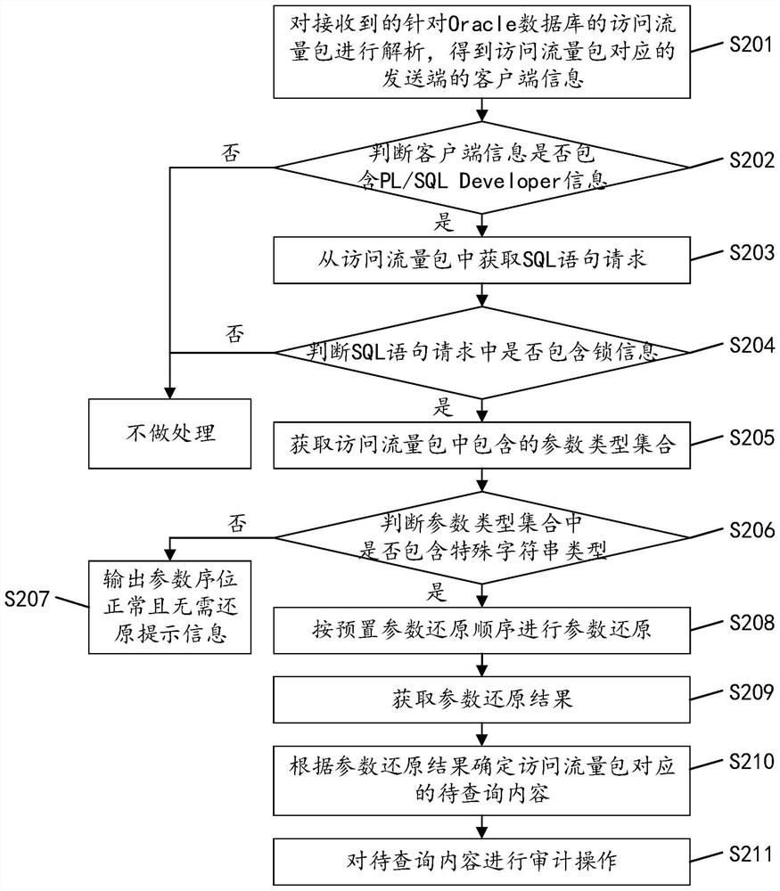 Method and device for restoring parameters in Oracle database access traffic