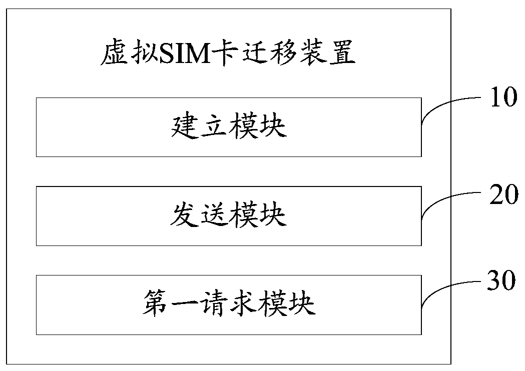 Virtual SIM card migration device, method and system