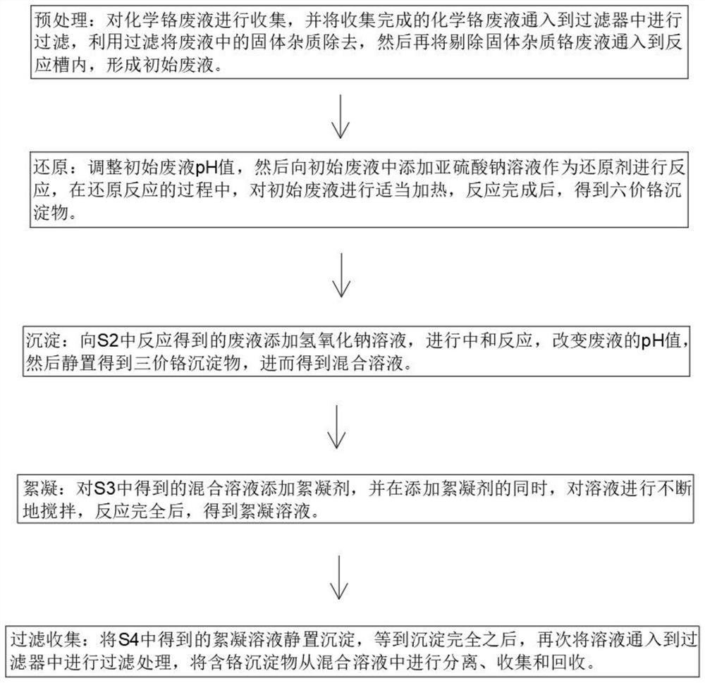 Chemical chromium waste liquid efficient resourceful treatment process