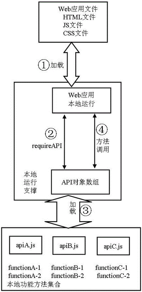 Cross device running Web application software implementation system and method