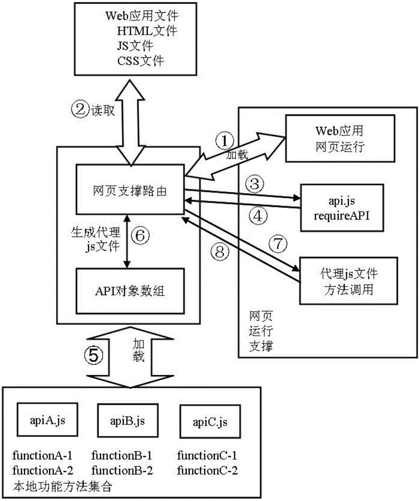 Cross device running Web application software implementation system and method