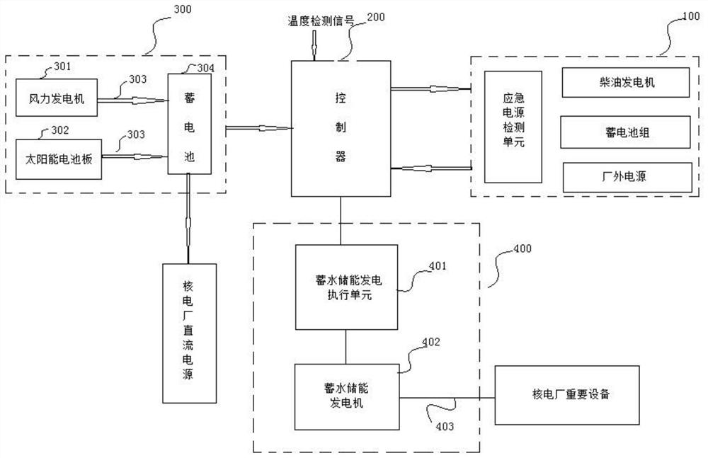 A nuclear power plant emergency power supply system and power supply control method