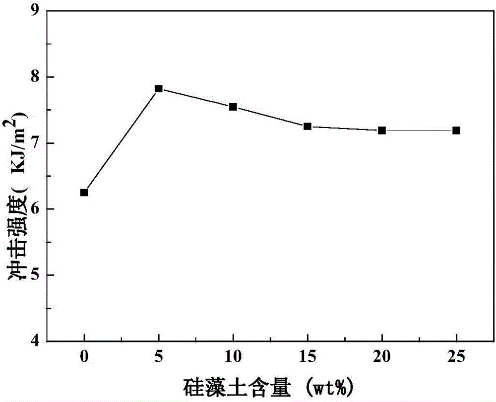 Diatomite/nylon-6 composite material and preparation method thereof