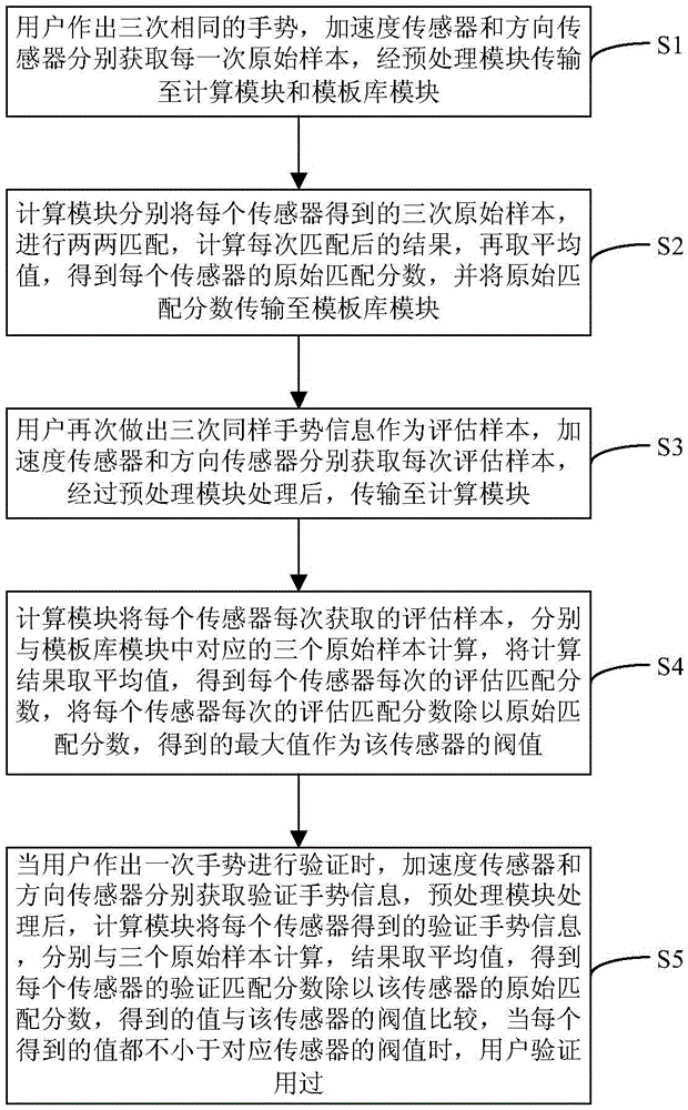 Gesture identity authentication system and method based on sensor on mobile phone