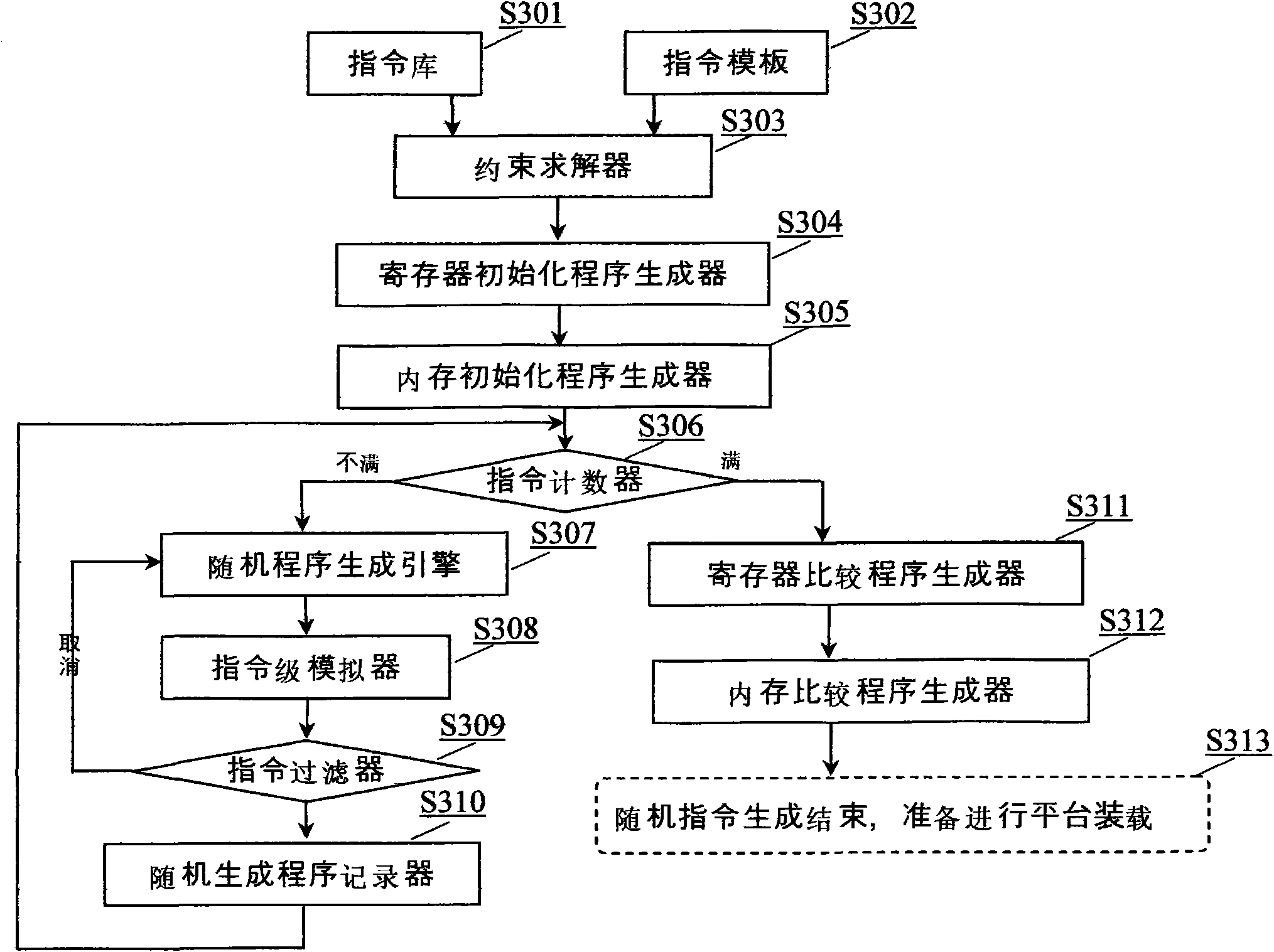 Random verification method and device for verifying processor chip after manufacturing
